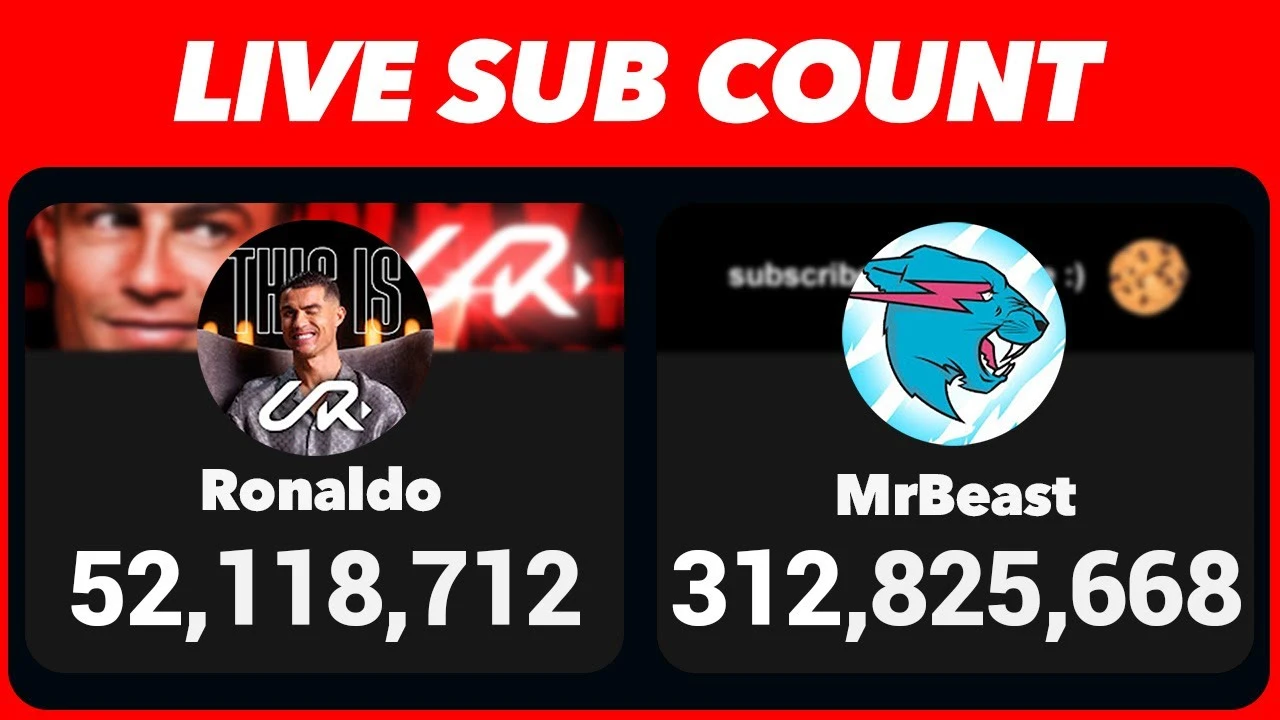 Cristiano Ronaldo is all set to cross MrBeast on Youtube